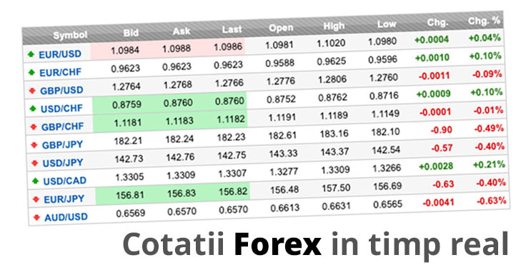 Cotatii forex in timp real